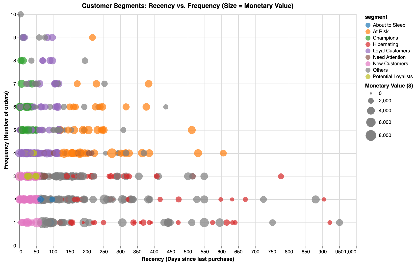 Segmentation of customers by behavior