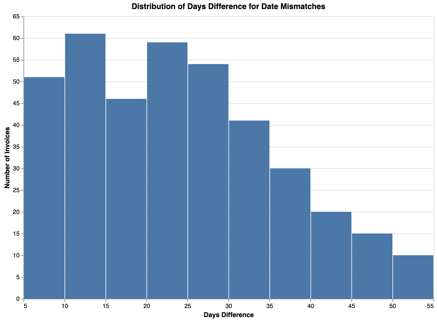 Distribution of invoices days difference