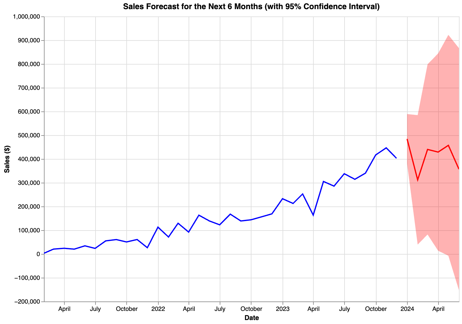 Sales forecast chart with 95% confidence interval