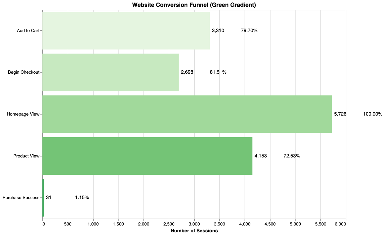 Funnel of web conversion